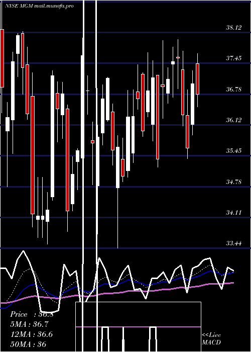  Daily chart MgmResorts