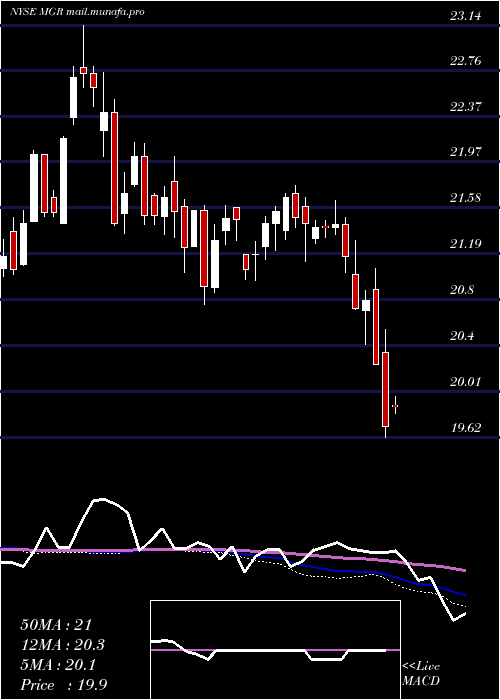  weekly chart AffiliatedManagers