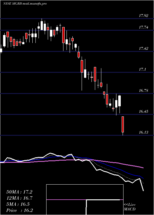  Daily chart AffiliatedManagers