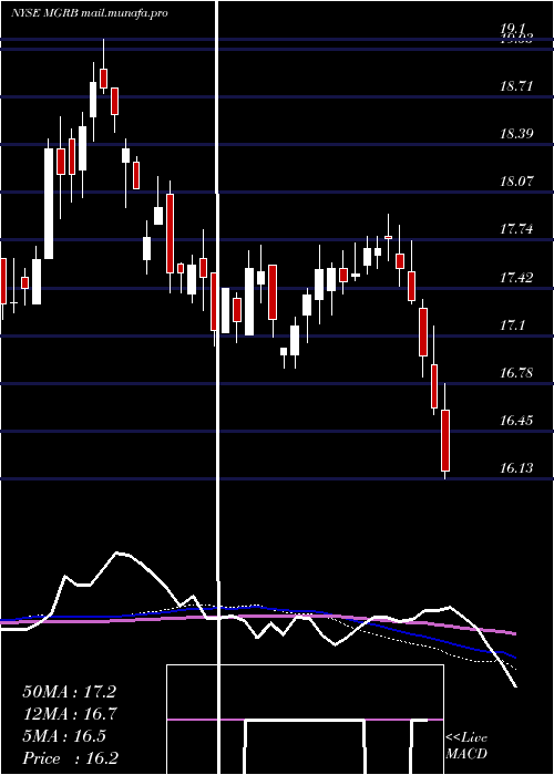  weekly chart AffiliatedManagers