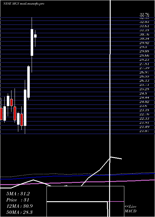  monthly chart MagnoliaOil