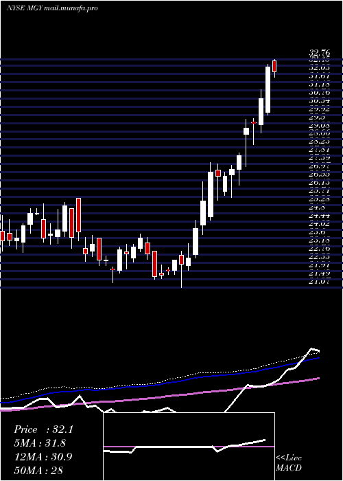  weekly chart MagnoliaOil