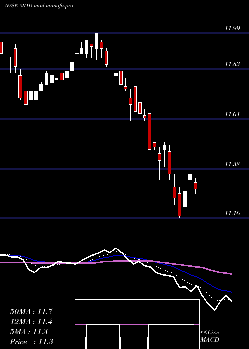  Daily chart BlackrockMuniholdings