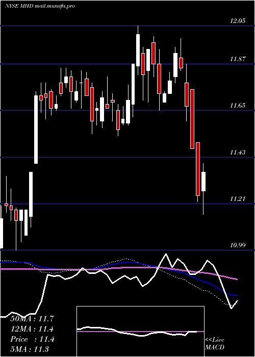  weekly chart BlackrockMuniholdings