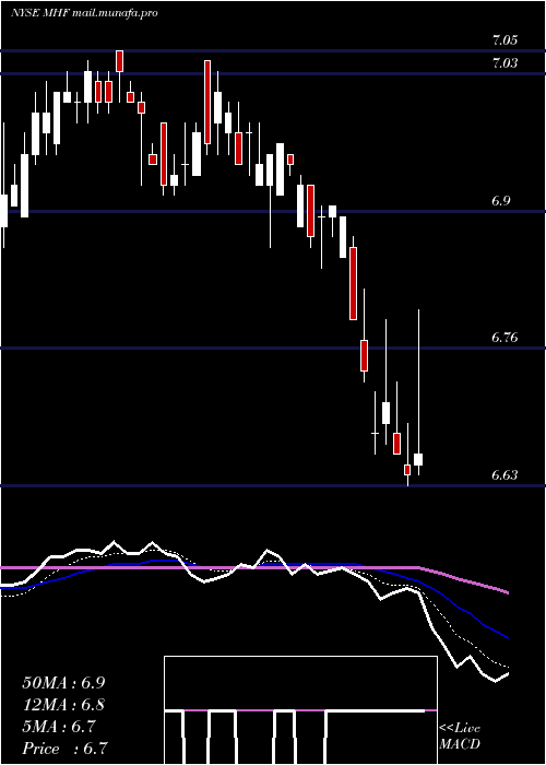 Daily chart WesternAsset