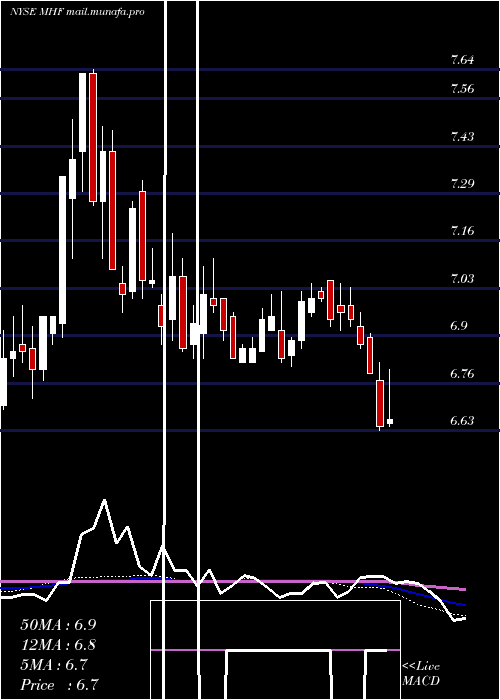  weekly chart WesternAsset