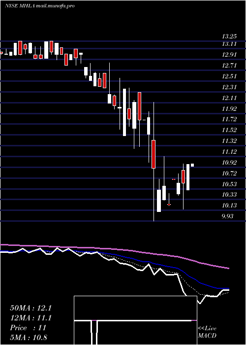  Daily chart MaidenHoldings