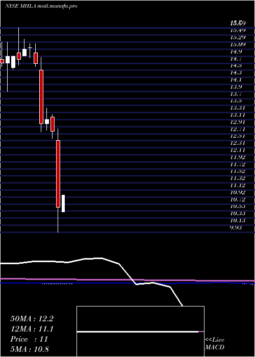  monthly chart MaidenHoldings