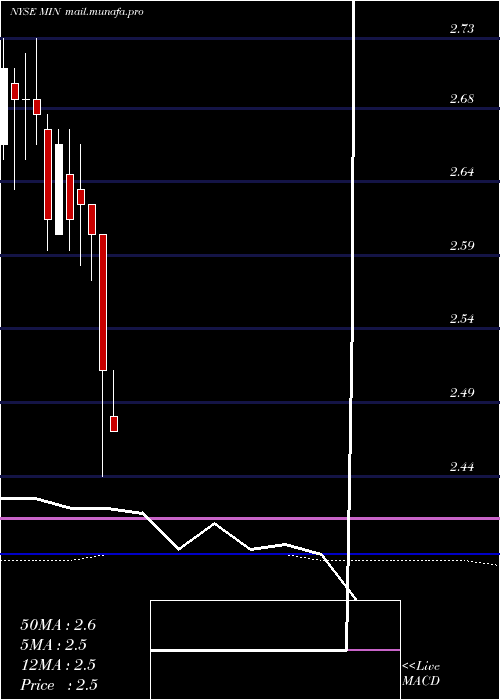  monthly chart MfsIntermediate