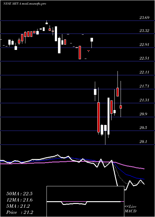  Daily chart AgMortgage
