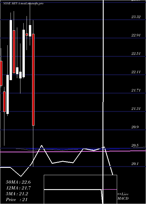  monthly chart AgMortgage