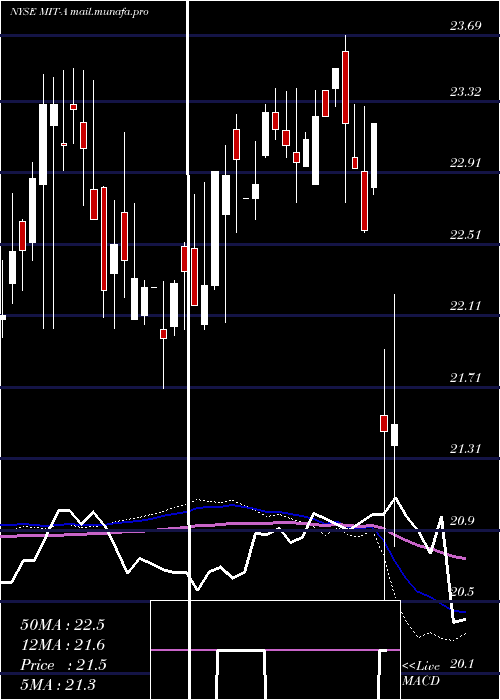  weekly chart AgMortgage