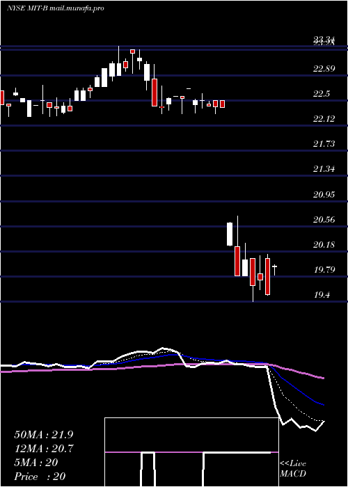  Daily chart AgMortgage