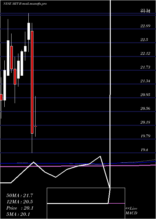  monthly chart AgMortgage