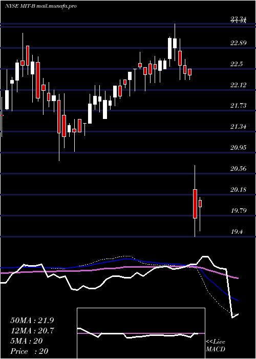  weekly chart AgMortgage