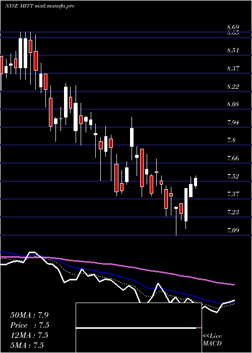  Daily chart AgMortgage