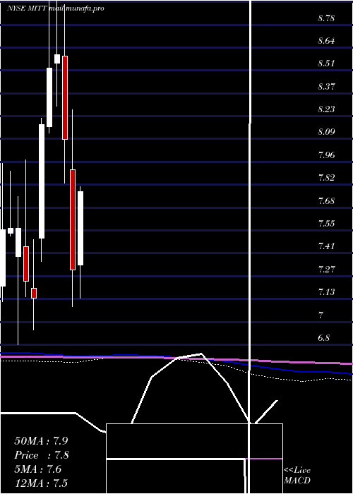  monthly chart AgMortgage