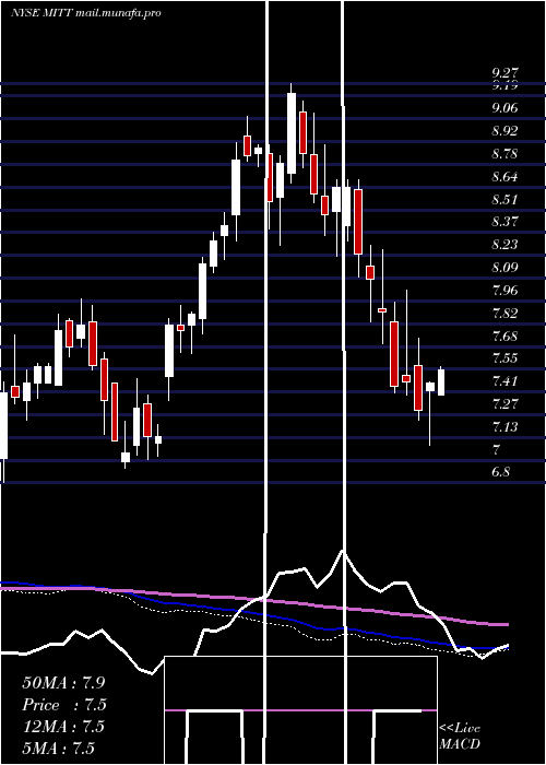  weekly chart AgMortgage