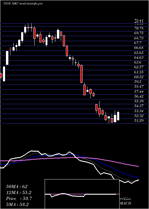  Daily chart MccormickCompany
