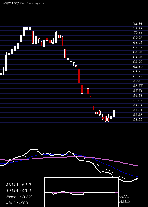  Daily chart MccormickCompany