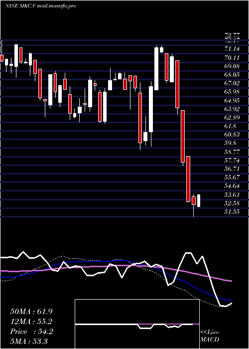  weekly chart MccormickCompany