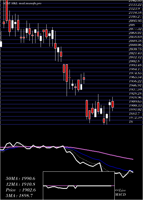  Daily chart MarkelCorporation