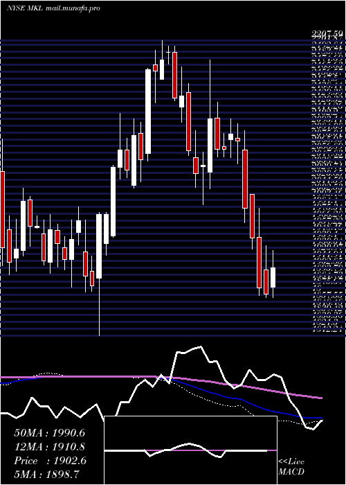  weekly chart MarkelCorporation