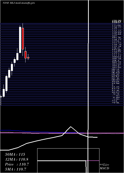  monthly chart MuellerIndustries