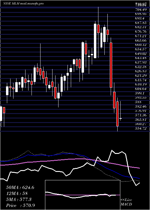  weekly chart MartinMarietta