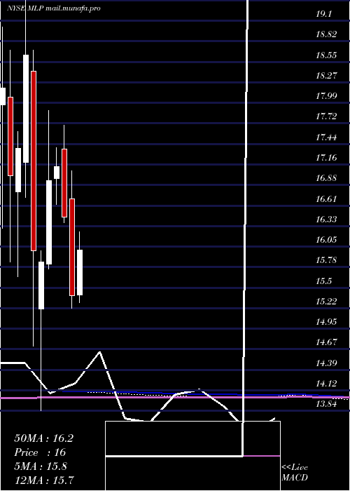  monthly chart MauiLand