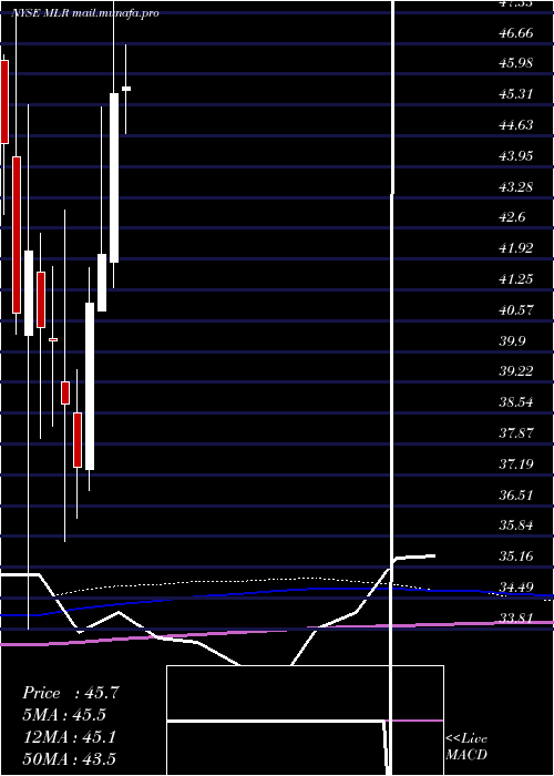  monthly chart MillerIndustries