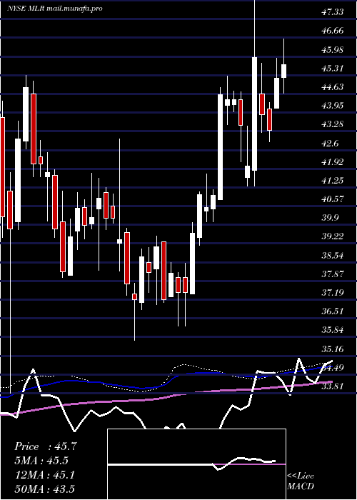  weekly chart MillerIndustries
