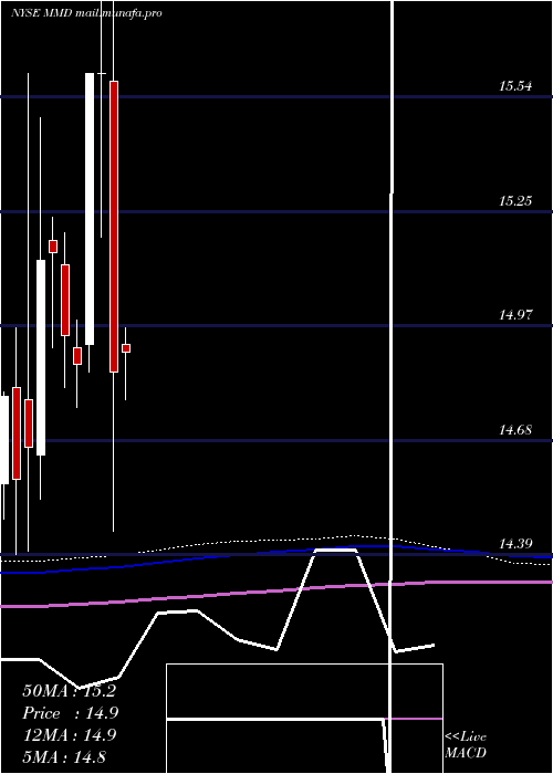  monthly chart MainstayMackay
