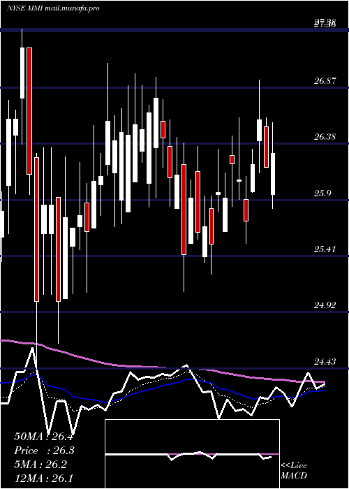  Daily chart MarcusMillichap
