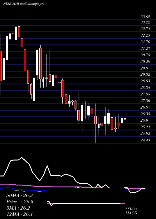  weekly chart MarcusMillichap