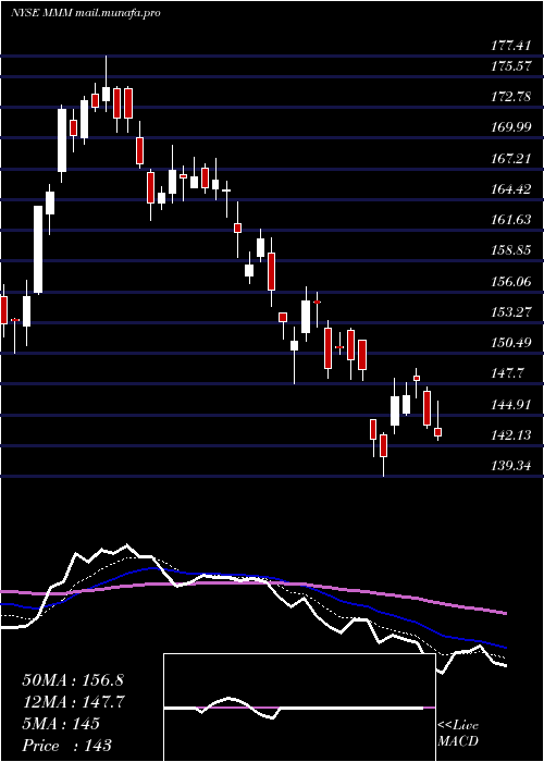  Daily chart 3mCompany