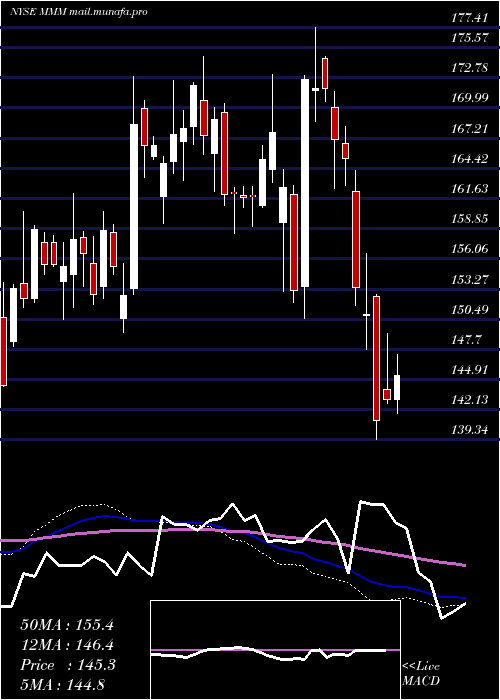  weekly chart 3mCompany