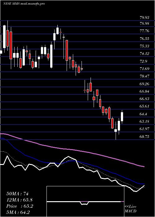  Daily chart MaximusInc