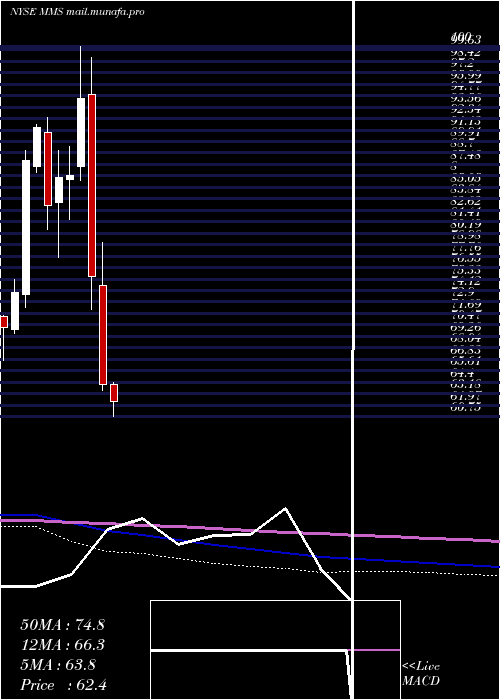  monthly chart MaximusInc