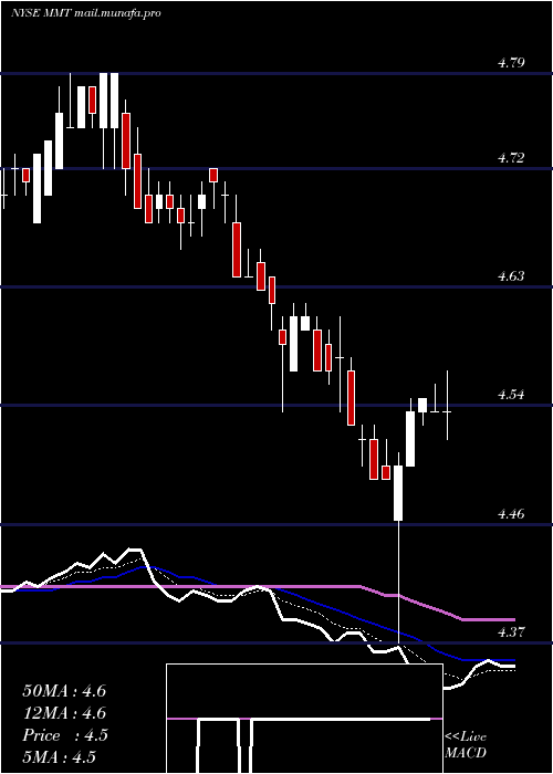  Daily chart MfsMultimarket