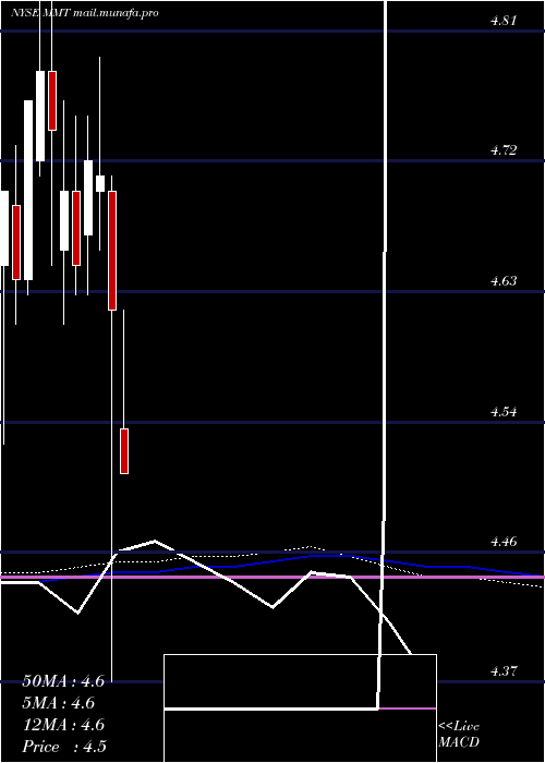  monthly chart MfsMultimarket