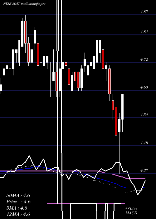  weekly chart MfsMultimarket