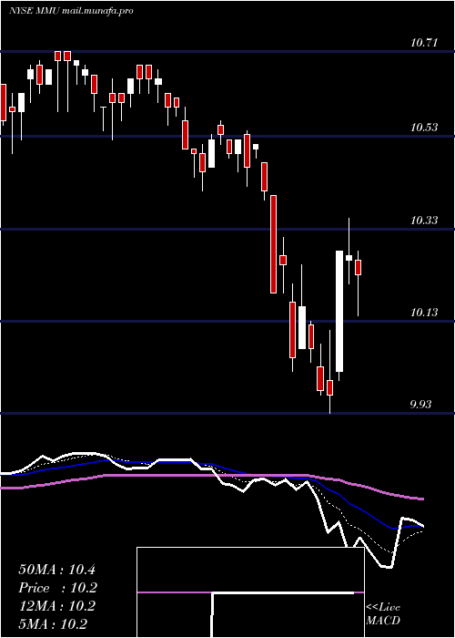  Daily chart WesternAsset