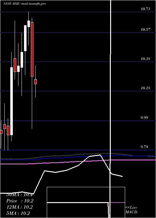  monthly chart WesternAsset