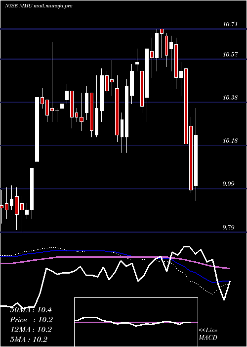  weekly chart WesternAsset