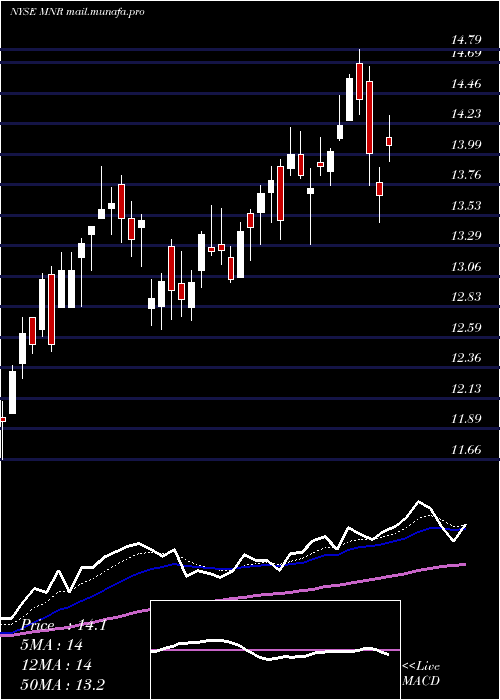  Daily chart MonmouthReal