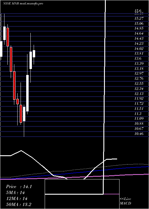  monthly chart MonmouthReal