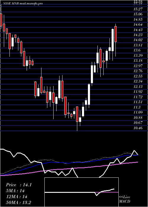  weekly chart MonmouthReal