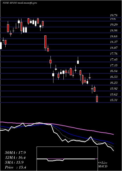  Daily chart MinisoGroup