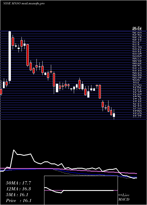  weekly chart MinisoGroup